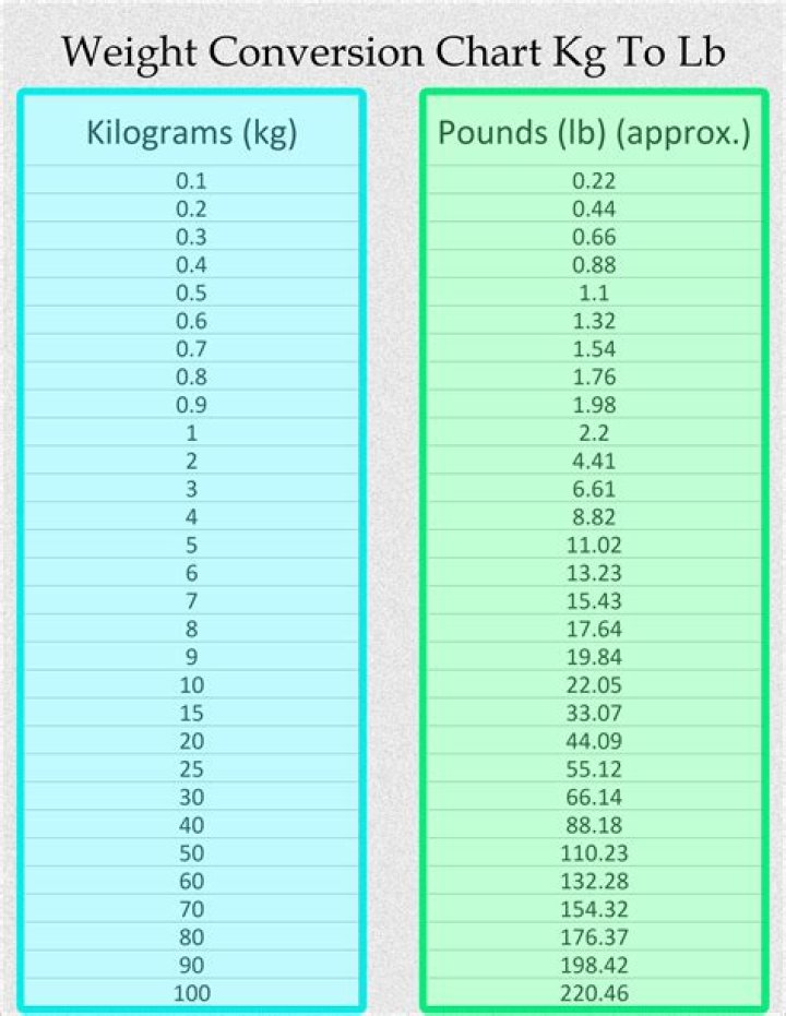 61.3 kg to lbs - 61.3 kilograms to pounds Conversion by NCESC