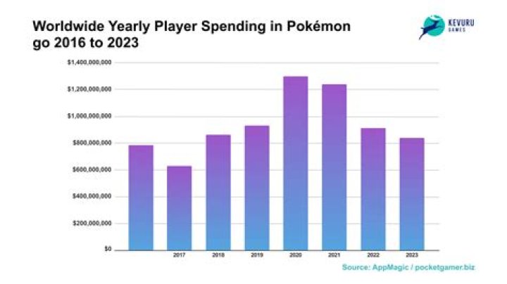 Exploring The $1200 Pokemon Go Spending Phenomenon