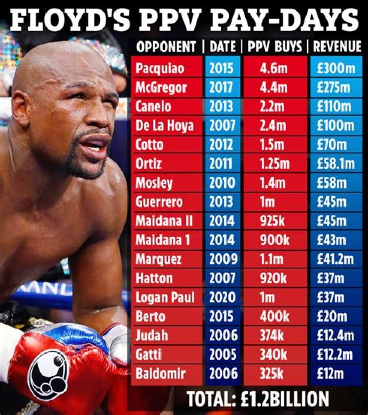 Floyd Mayweather Net Worth, Boxing Career, Income, Wife, Coach, and more ·