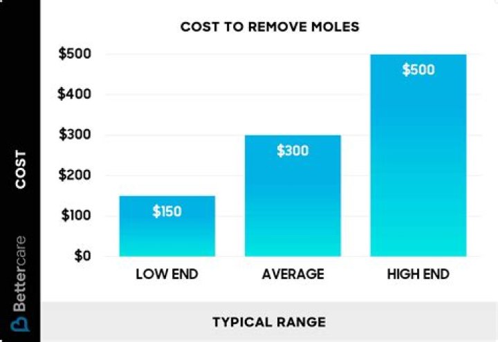 How much does it cost to remove a cactus? ·
