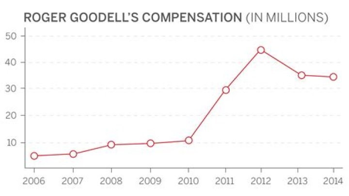 How much is Roger Goodell salary? ·