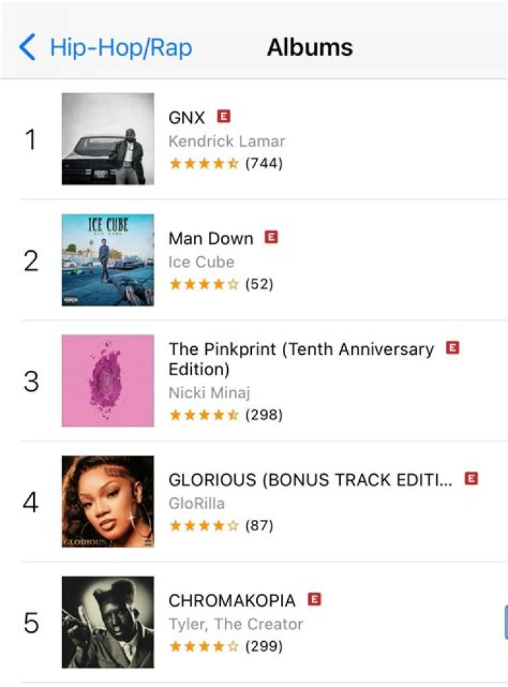 Itunes Hip Hop Chart | Popnable