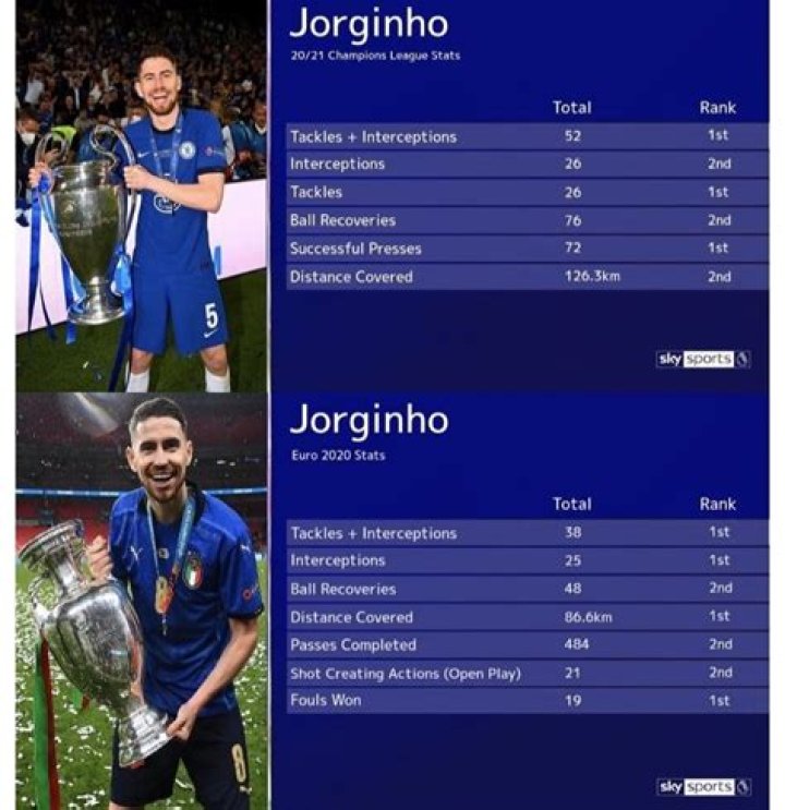 Jorginho - Stats 21/22 (Detailed view)