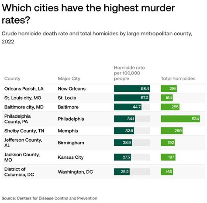 Murder Rate by Baby Drill from USA