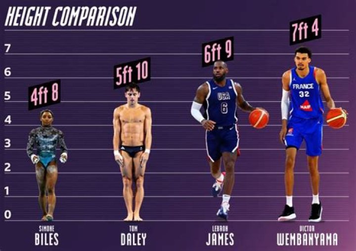 Unraveling An Exceptional Height At 14