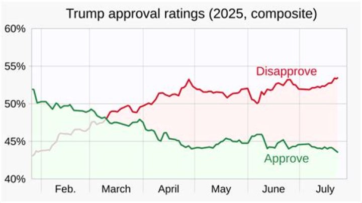Unraveling The Dynamics Of Approval Ratings