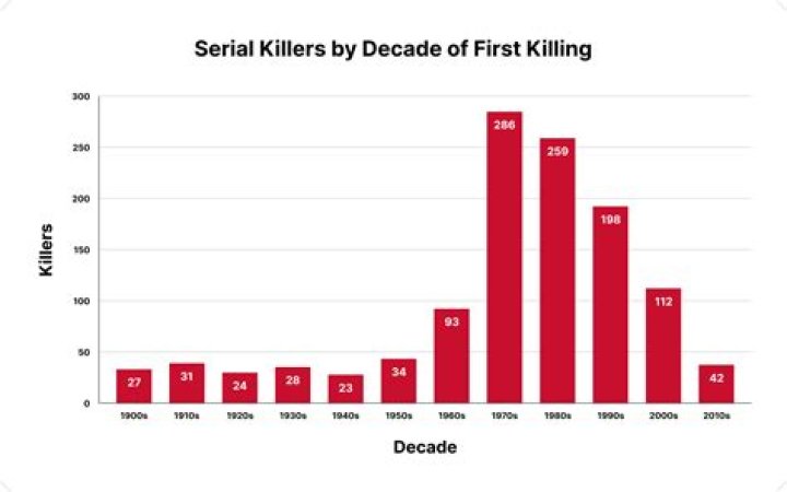 What State In The USA Has The Most Serial Killers?